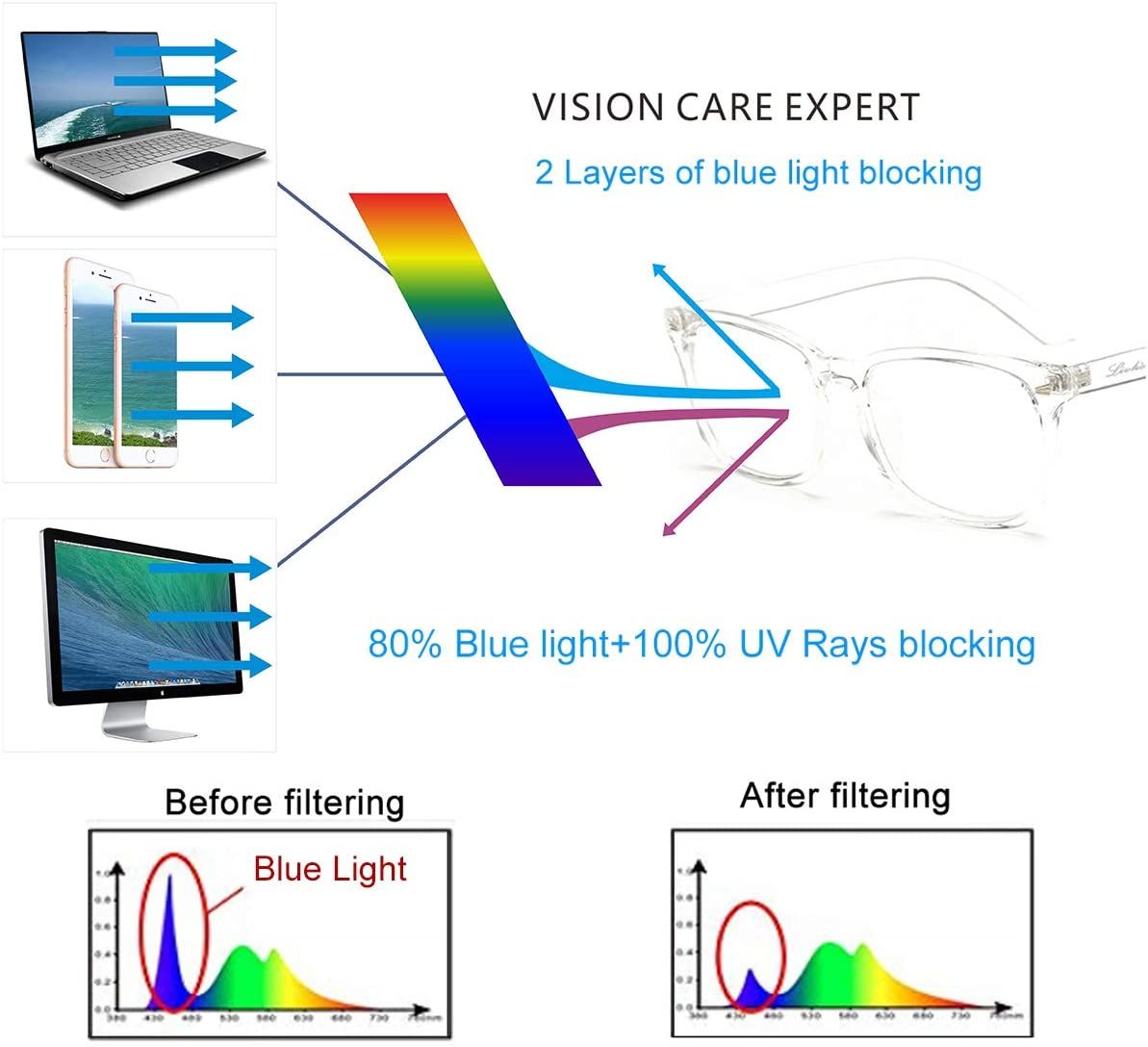 Anti-Blue Ray Protective Computer Screen Glasses (Unisex)
