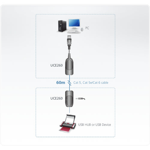 Aten USB 2.0 Cat 5 Extender -Up to 60m
