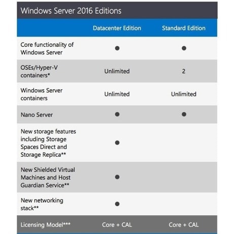 Microsoft Windows Server 2016 Standard Edition