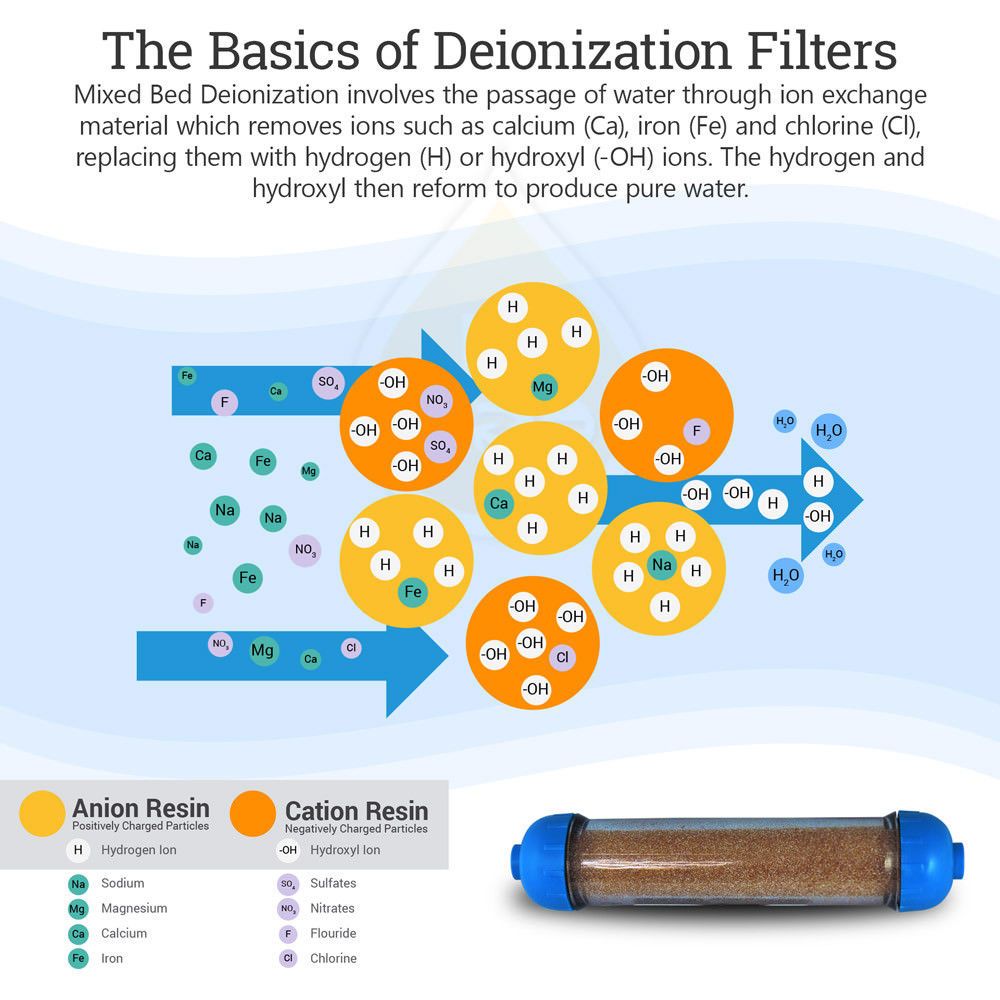 Mixed Bed Ion Exchange Resin 0 PPM Deionization DI RESIN Filter Cartridge 10" Inline Refillable Clear Filter Housing RO Aquarium WAAAB