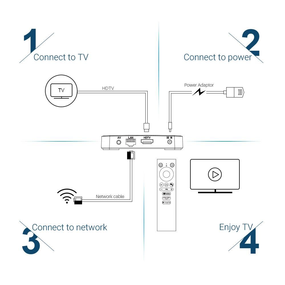 MECOOL KM1 TV Box DELUXE 4GB+32GB S905X3 Quad-core Chipset CPU Cortex-A55 Android 9.0 TV Set Top 4K HDR 2.4/5G 2T2R WiFi Media Player Support TF Card Compatible with Google Assistant
