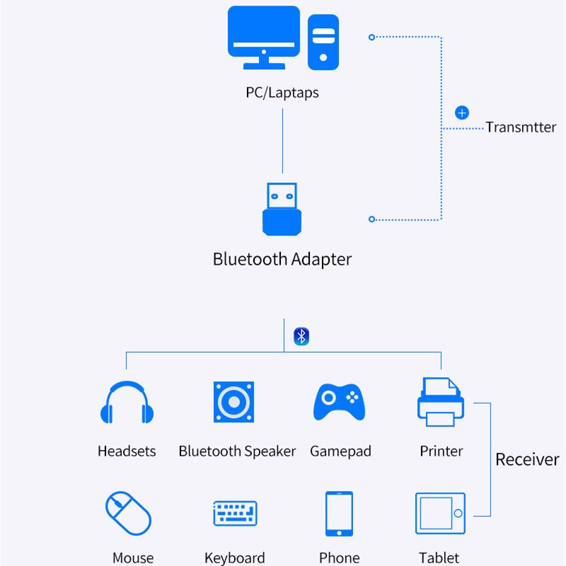 1 PCS USB Adapter Bluetooth 5.0-compatible Transmitter Receiver Desktop Laptop Keyboard Printer Receiver 1pcs