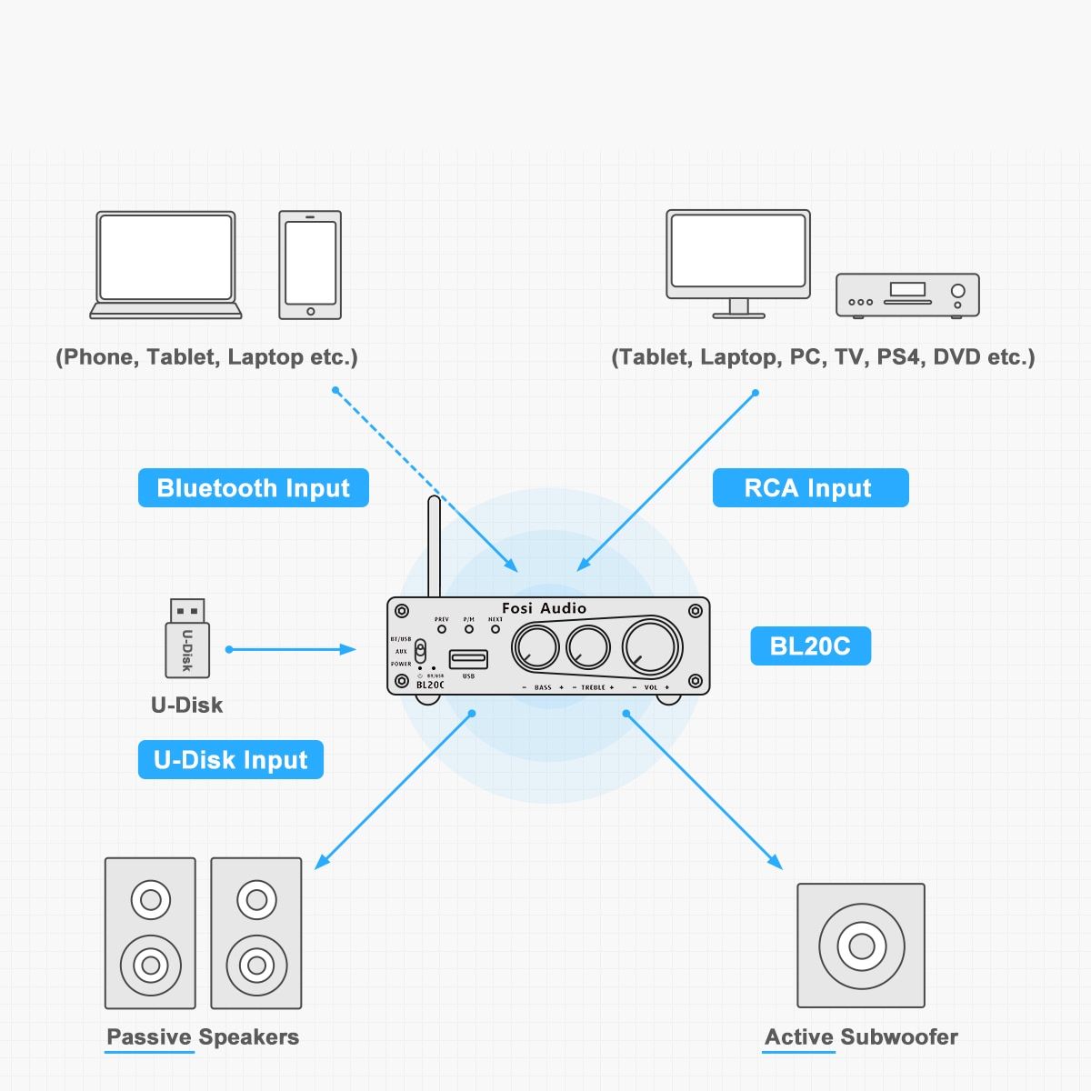 Fosi Audio BL20C Bluetooth Stereo Audio Receiver Amplifier 2.1 Mini HiFi ClD Amp U-Disk Player For Passive Speaker 160W X2
