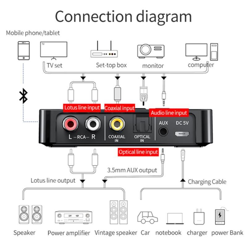 Receiver Transmitter FM Stereo AUX 3.5mm JackA Optical Wireless Handsfree Call NFC Bluetooth Audio Adapter TV C93S