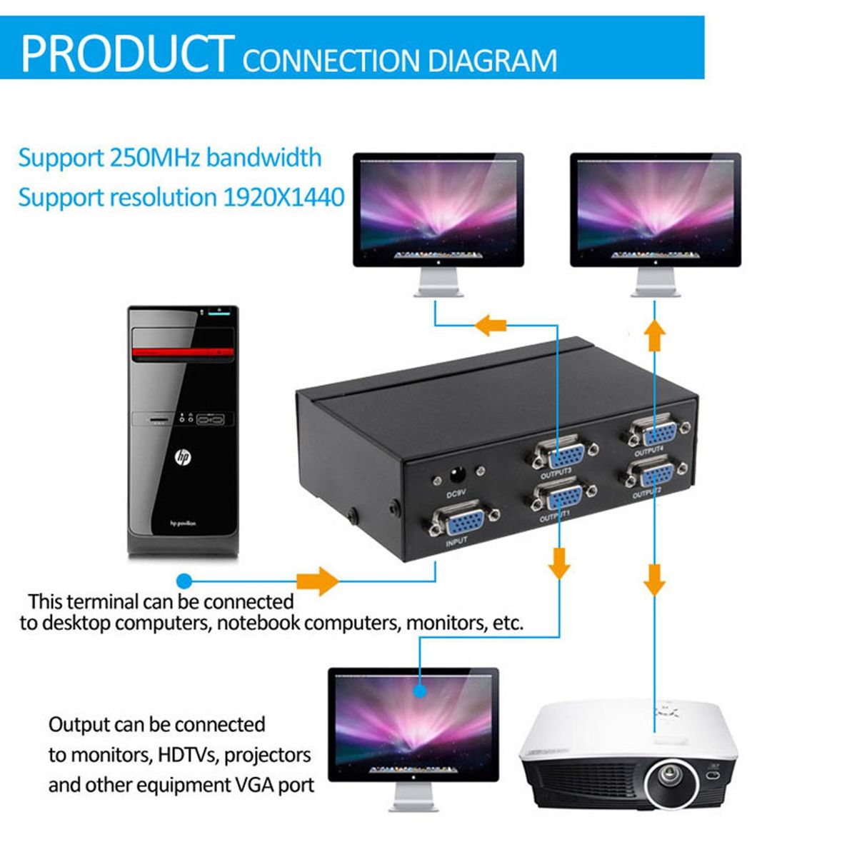 FJ-2504A 4 Port VGA Video Splitter High Resolution 1920 X 1440 Support 250MHz Video Bandwidth