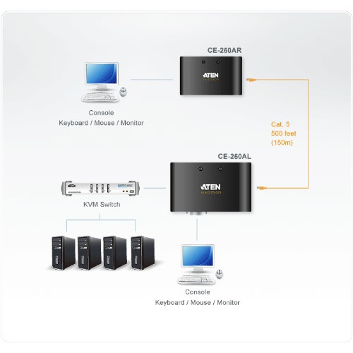 Ps/2 Vga Cat 5 Kvm Extender (1280 X 1024@150m)  Ce250a