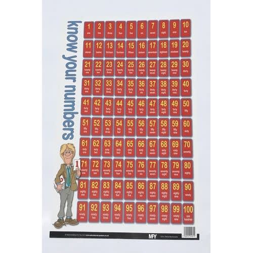 Know Your Numbers Educational Poster