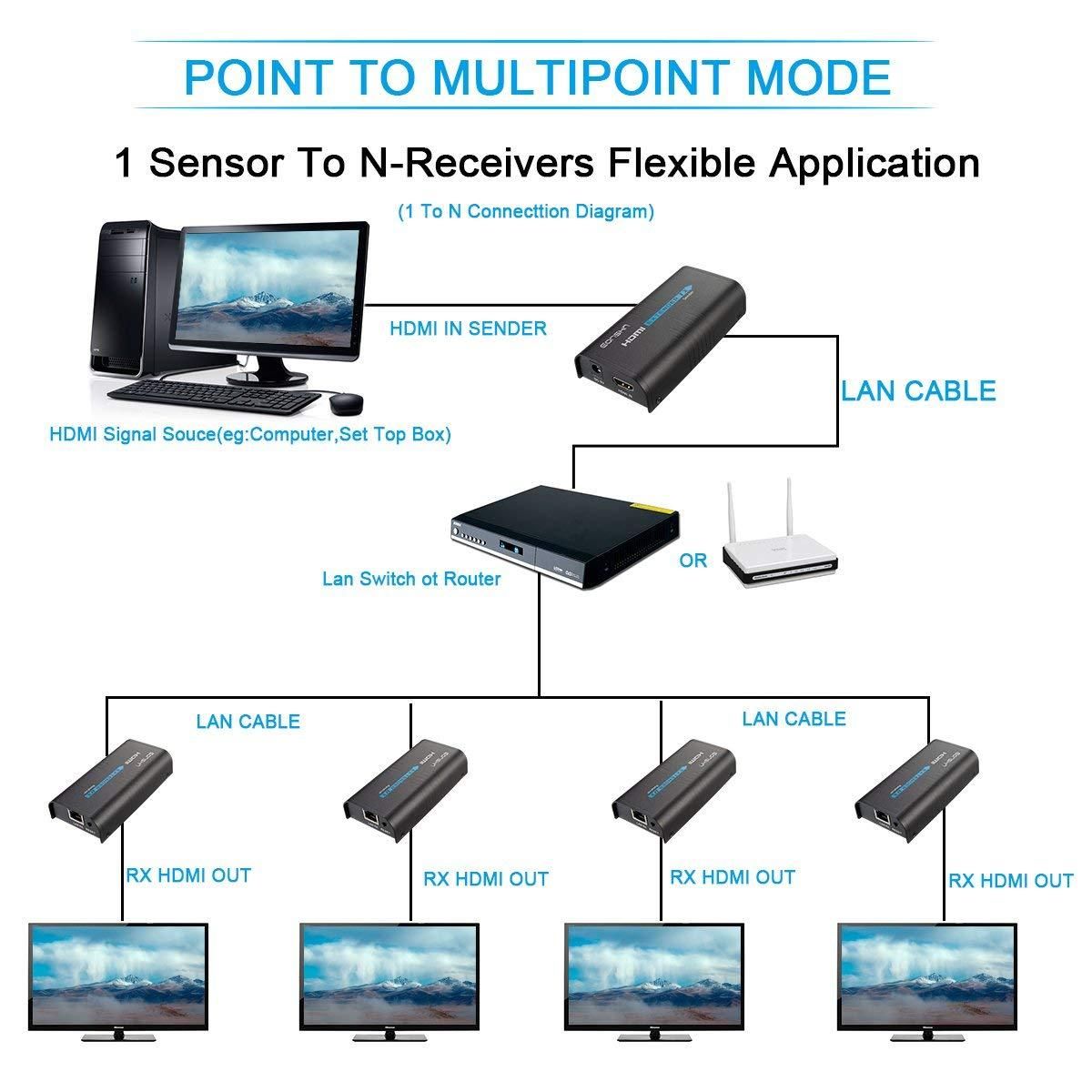 MiraBox（2 Sender +2 Receivers） HDMI Extender Over IP/TCP Cat5/5e/6/6e Rj45 UTP/STP Ethernet Lan Switch Network Support 400ft(120m) 1080P Full HD Extension, Black HDLILAI