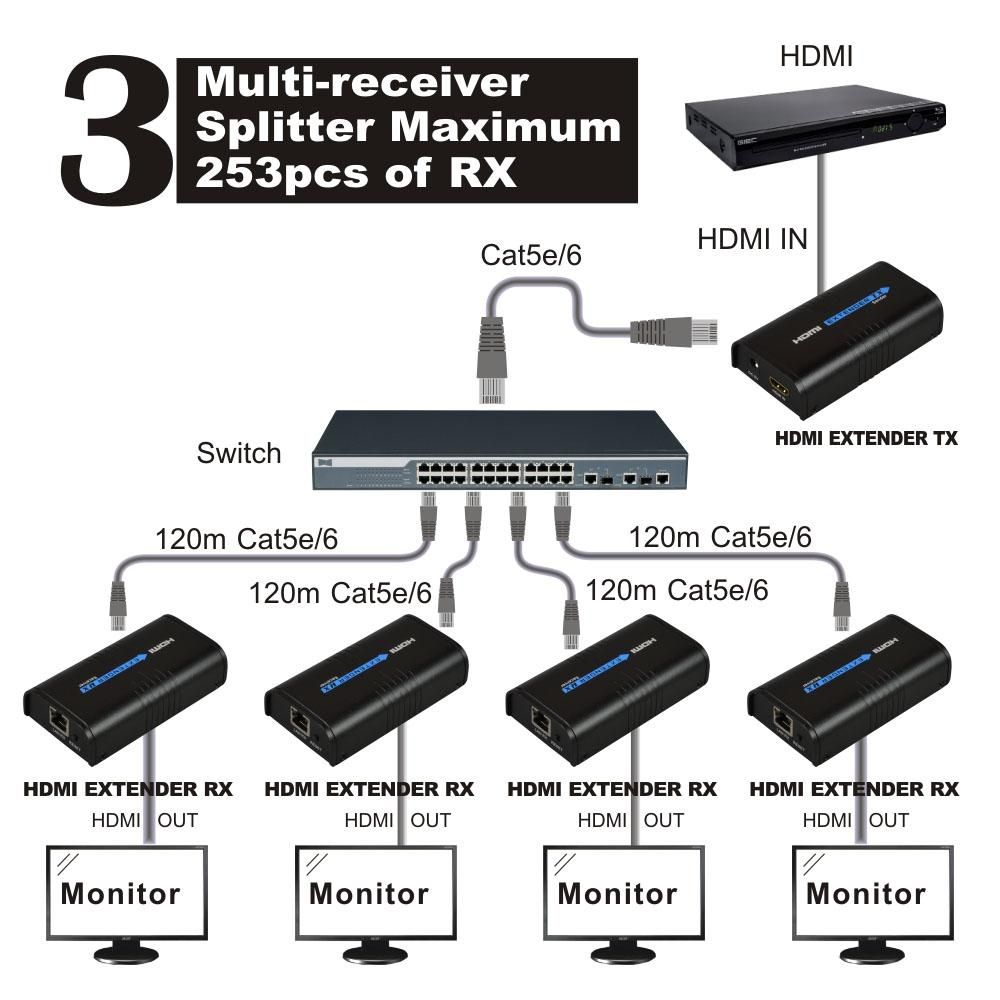 MiraBox（2 Sender +2 Receivers） HDMI Extender Over IP/TCP Cat5/5e/6/6e Rj45 UTP/STP Ethernet Lan Switch Network Support 400ft(120m) 1080P Full HD Extension, Black HDLILAI