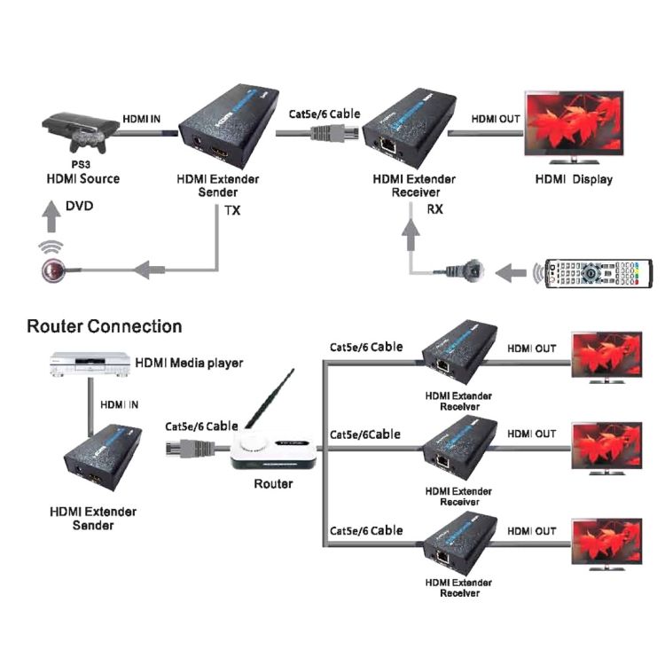HDMI Extender Over Single UTP CAT5e/6 Cable