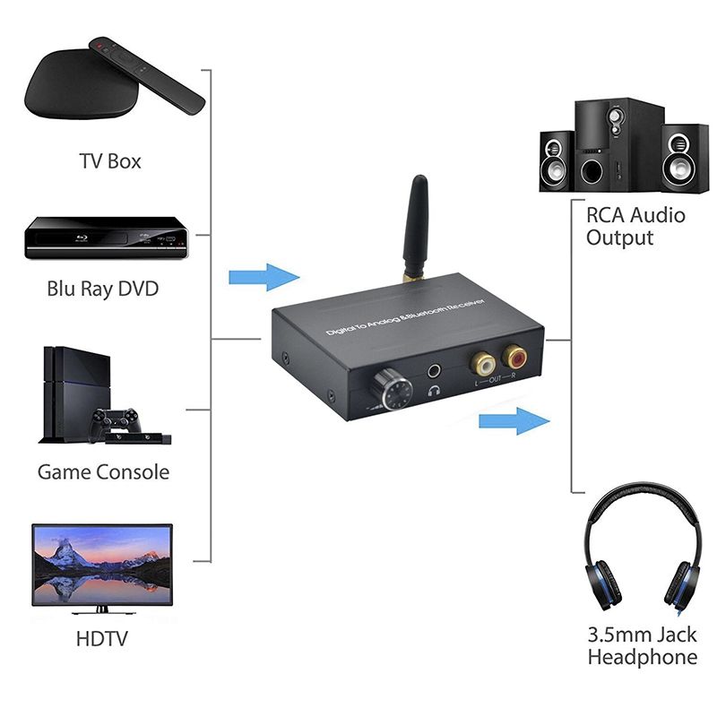 Digital To Analog&Bluetooth Receier