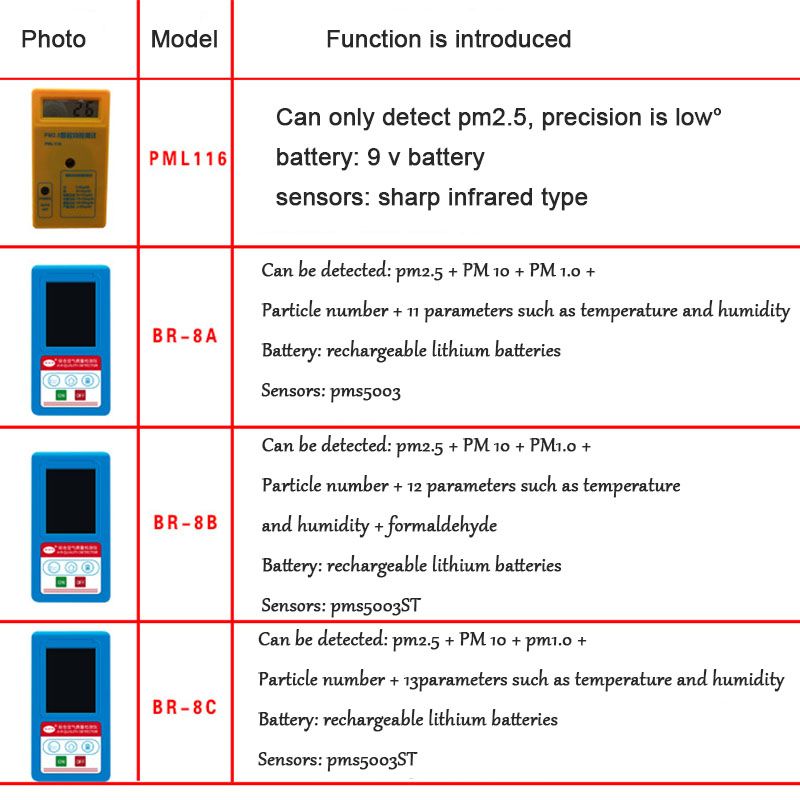 Air Quality Monitor PM2.5 Sensor Particle Gauge Counter 9V Battery LCD Pm 2.5 Sharp Analyzer Haze Dust Meter Monitoring Sensor