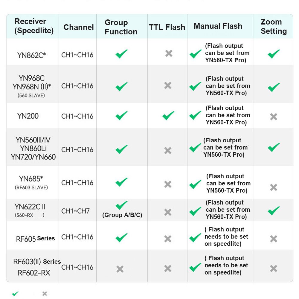YN560-TX II/S Wireless Flash Trigger Controller  Replacement