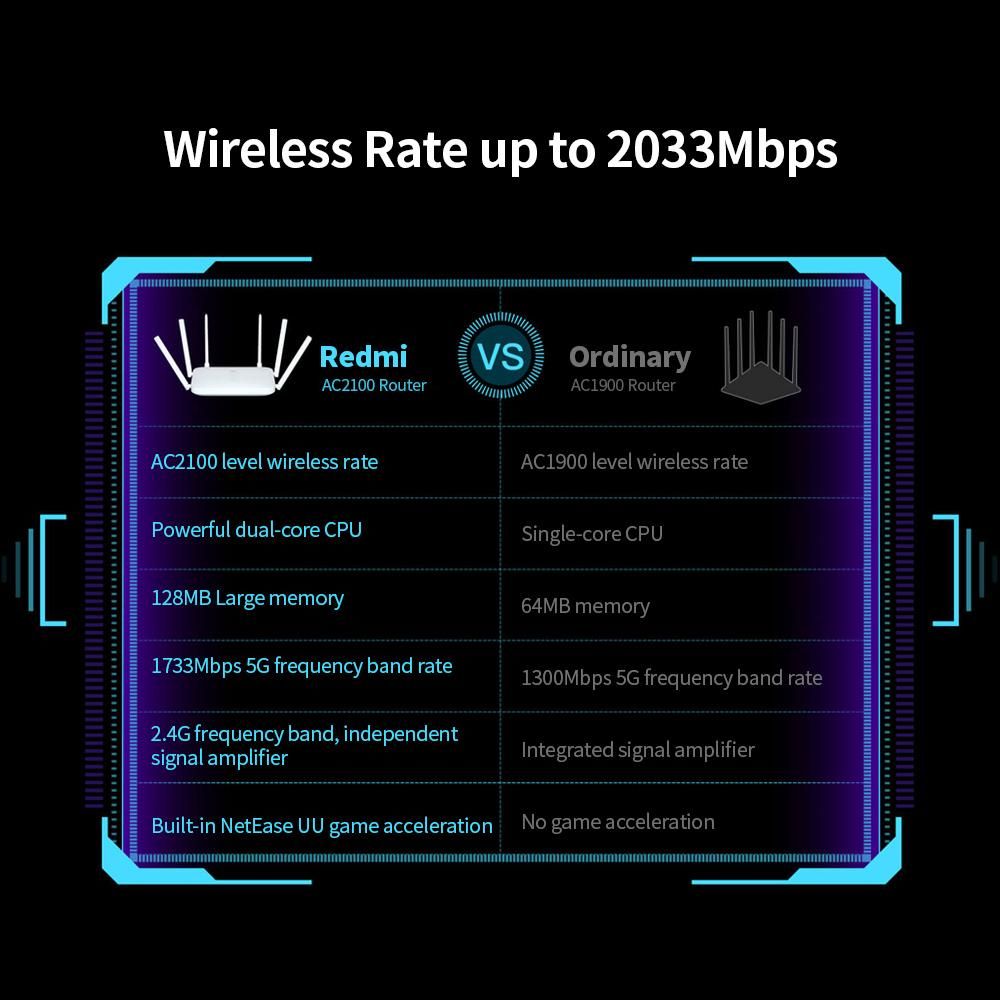 Xiaomi Redmi AC2100 Router 2.4G 5GHz Dual-Band Gigabit 2033Mbps WiFi Router WiFi Signal Amplifier with 6 High Gain Antennas