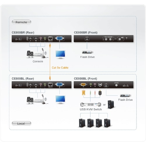 Usb Vga/audio Cat 5 Kvm Extender With Usb Flash Storage (1024 X 768@250m)  Ce800b