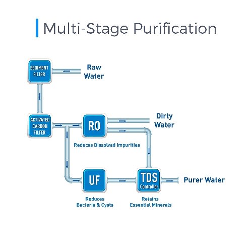 Water purifier -3 Pieces