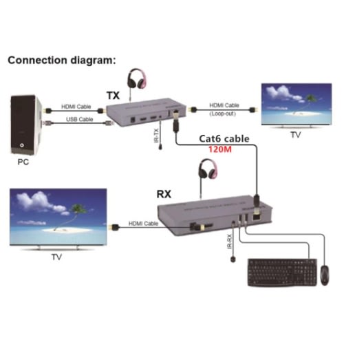 4k 120m Hdmi Kvm Extender By Rj45 Ethernet Converte Tx Rx Support Mouse Keyboard Extension
