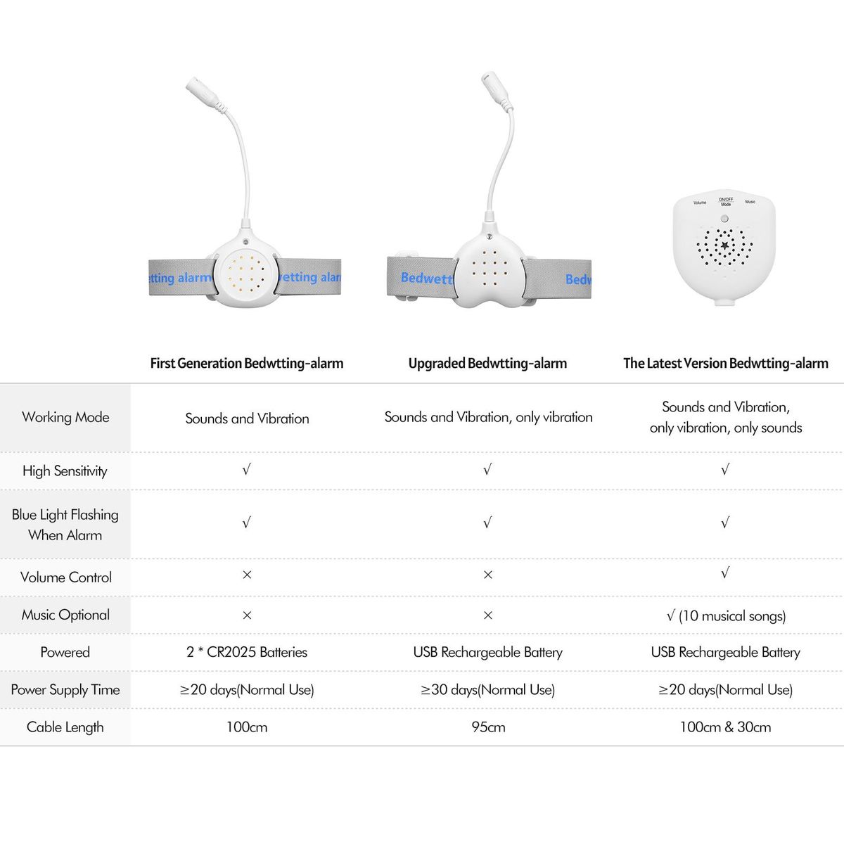 Bedwetting Alarm Pee Alarm Enuresis Sensors for Boys Grils Kids Potty Training Elder Care with Sound Vibration LED Light Indicator Reminding