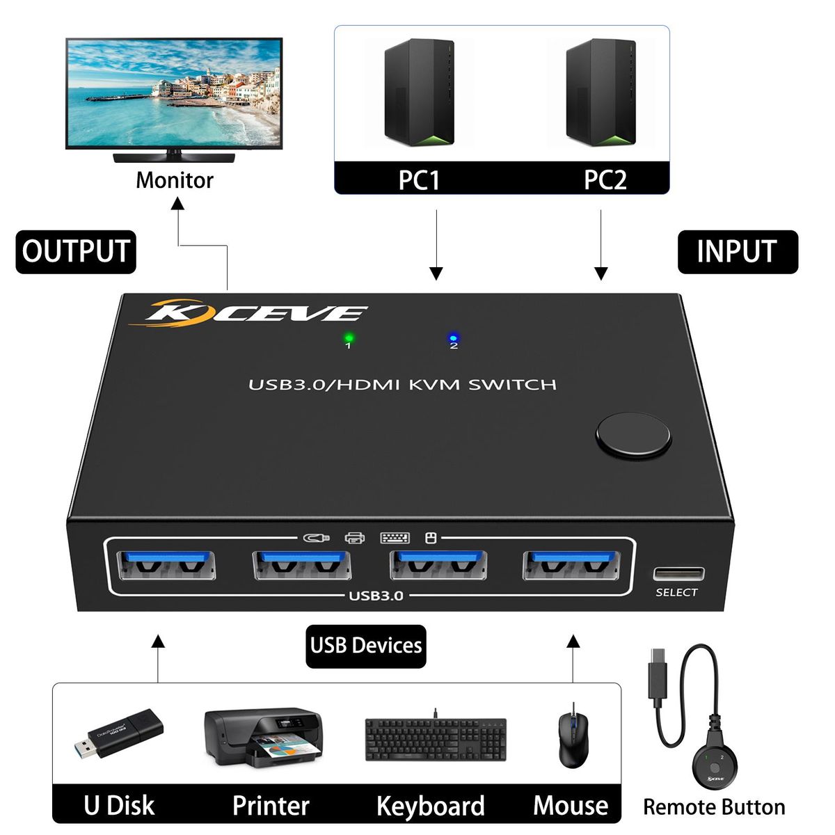 KCEVE KC-KVM201A USB3.0/HD 2 in 1 out KVM Switcher Support up to 3840*2160@60Hz Resolution One-button Switching Wide Compatibility