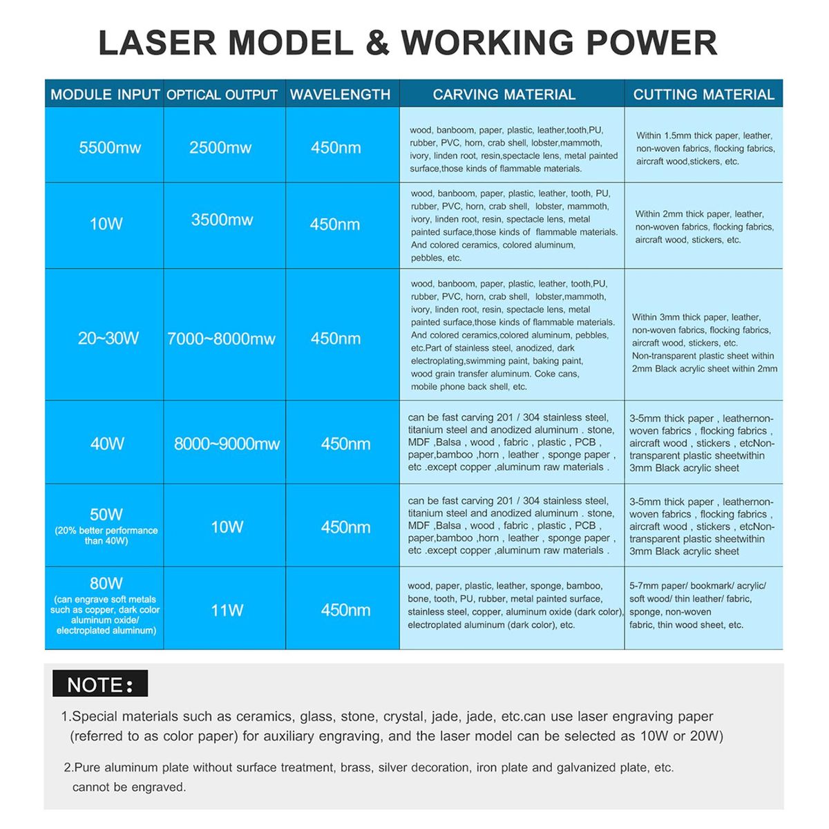 450nm 80W Laser Engraving Machine Fixed Focal Length Mini Desktop Laser Engraver Printer Portable Carver DIY Laser Brand Mark Printer Working Area 170x200mm, Compatible with GRBL Software