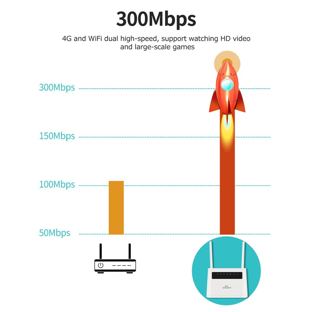 Sailsky XM220 4G LTE Wireless Router 300Mbps High Speed Router with SIM Card Slot Strong Signal EU Version