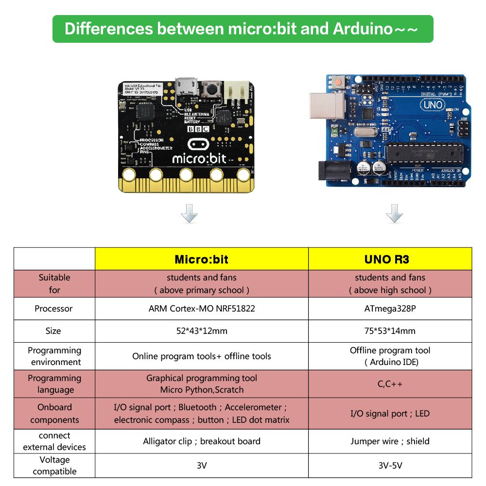Original BBC Micro:Bit Main Board NRF51822 Bluetooth  For Kids Starter To Programming/support Windows,iOS Etc