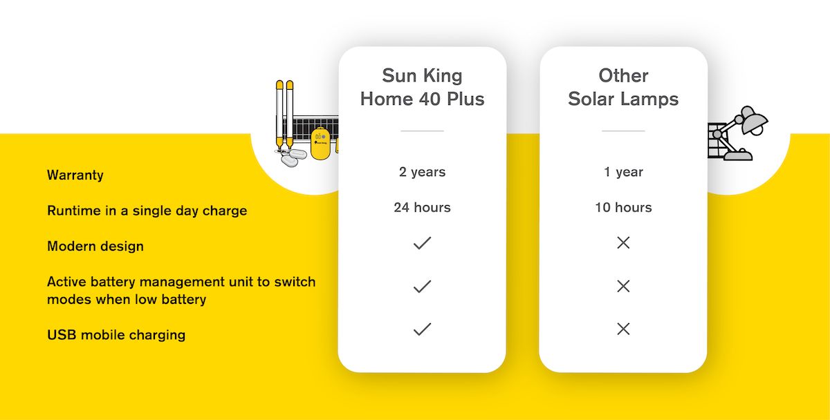Home 40 Plus Solar Home Light System - Yellow