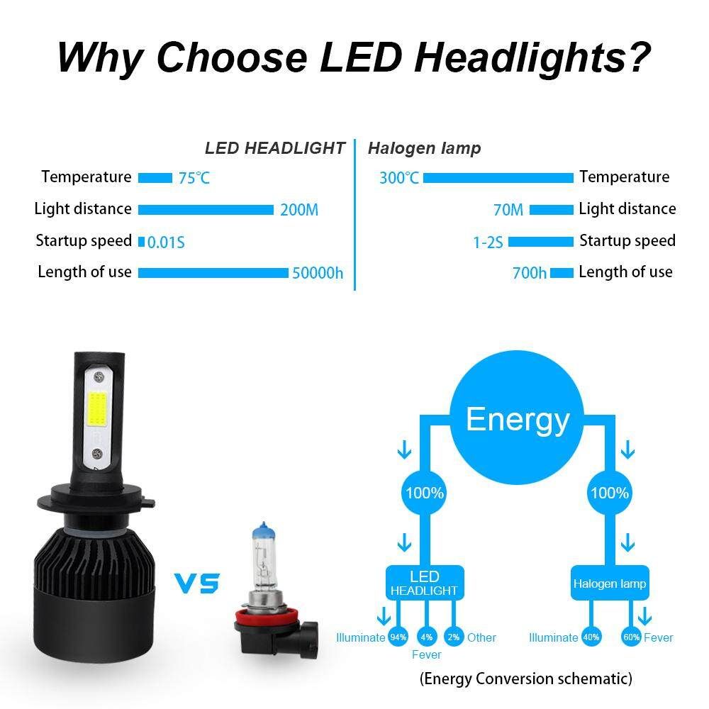 2x 500W 80000LM 6500K H7 Car COB LED Conversion Headlight Replace Haloge Bulb KIT H7