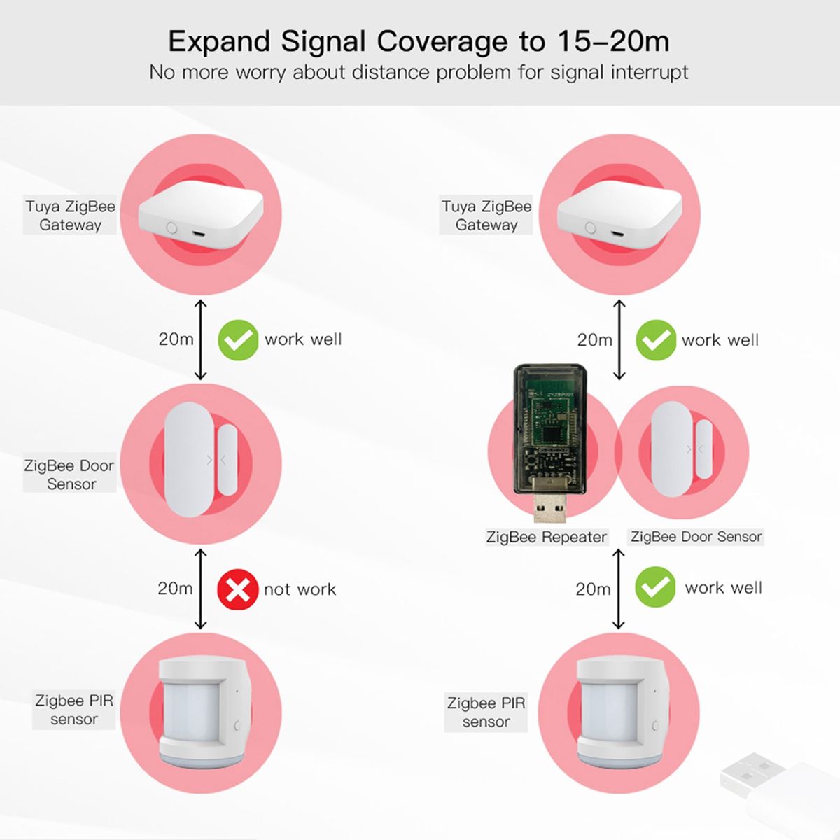 Zigbee USB Signal Amplifier Extender Signal Repeater for Tuya EWeLink Home Assistant ZigBee 2MQTT Tasmota Device