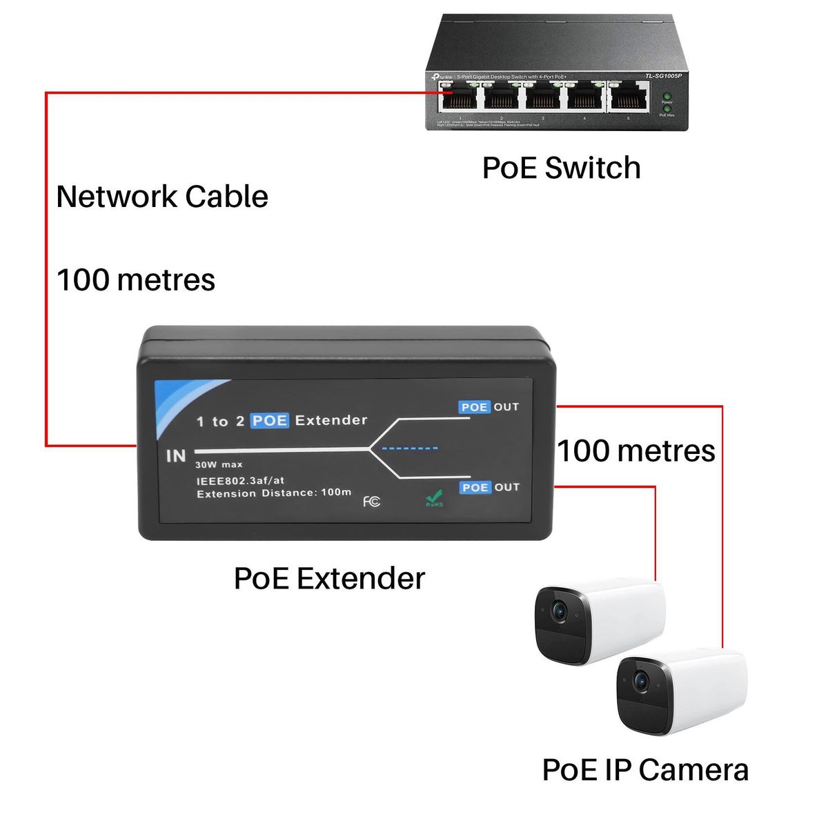 2 Port POE Extender 10/100Mbps with IEEE 802.3Af Standard Input / Output for IP Camera Extend 100 Meters for POE Range