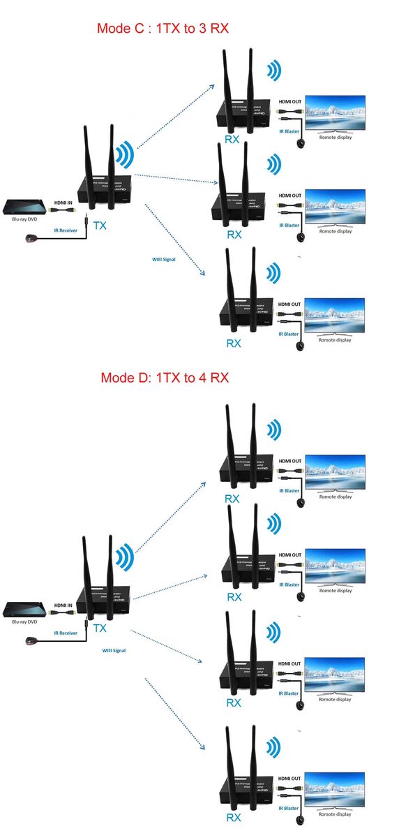 200M Wireless HDMI Extender 1080P Screen Share Wireless Extender Audio Video Transmitter Receiver 1 RX With EU Plug