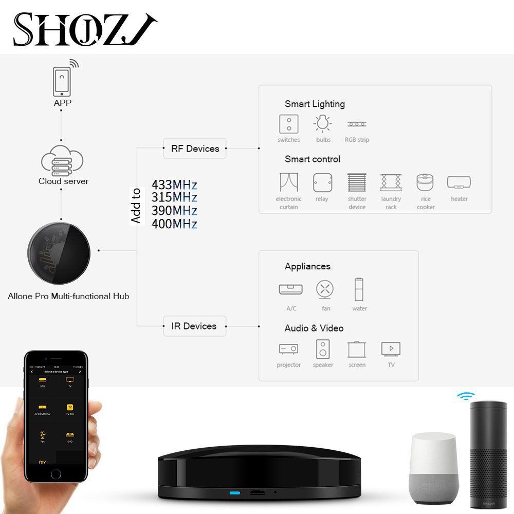 TUYA Smart Home Automation WIFI+IR+RF+4G Universal Controller For IOS Android Work With Voice Control Alexa Google HOME