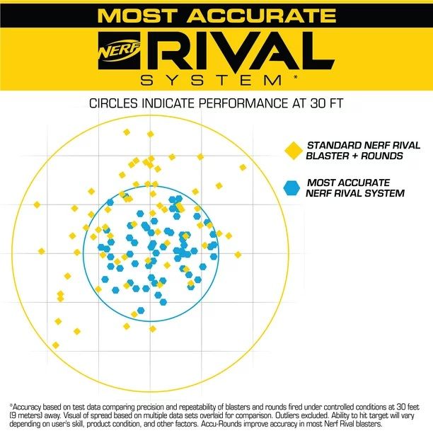 Nerf Rival Fate XXII-100 Blaster Includes 3 Nerf Rival Accu-Rounds