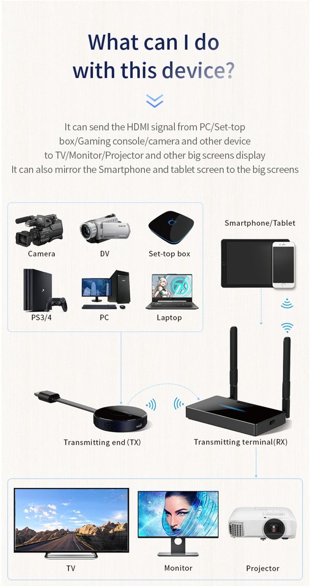 50M Wireless Transmission Transmitter Receiver HDMI Extender Screen Share Mirror Switch Phone Laptop PC To TV Monitor Multi To 1 A Set Of TX RX