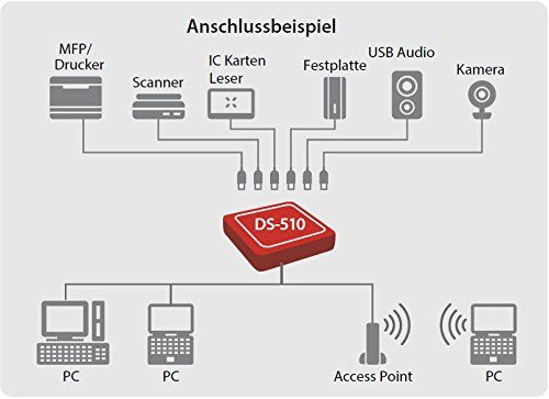 DS-510 USB Device Server - Share USB Devices Over Network