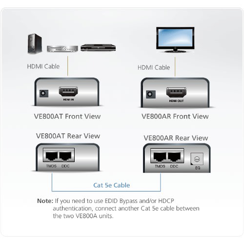 Hdmi Cat 5 Extender (1080p@40m)  Ve800a
