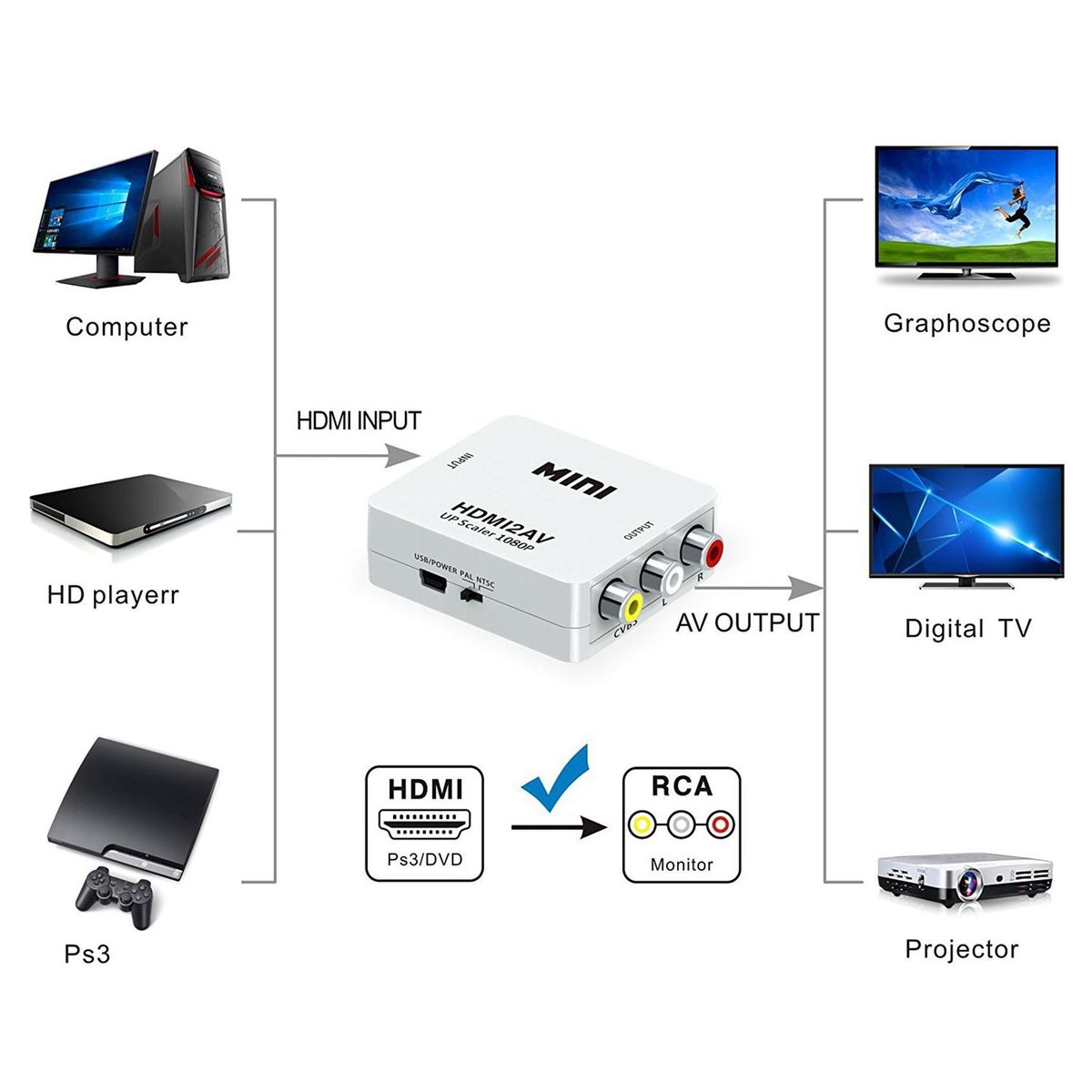 HDMI-Compatible to AV  RCA  Audio Video Converter, Support 1080P, NTSC/PAL Switching, for Game Console/TV/STB  White