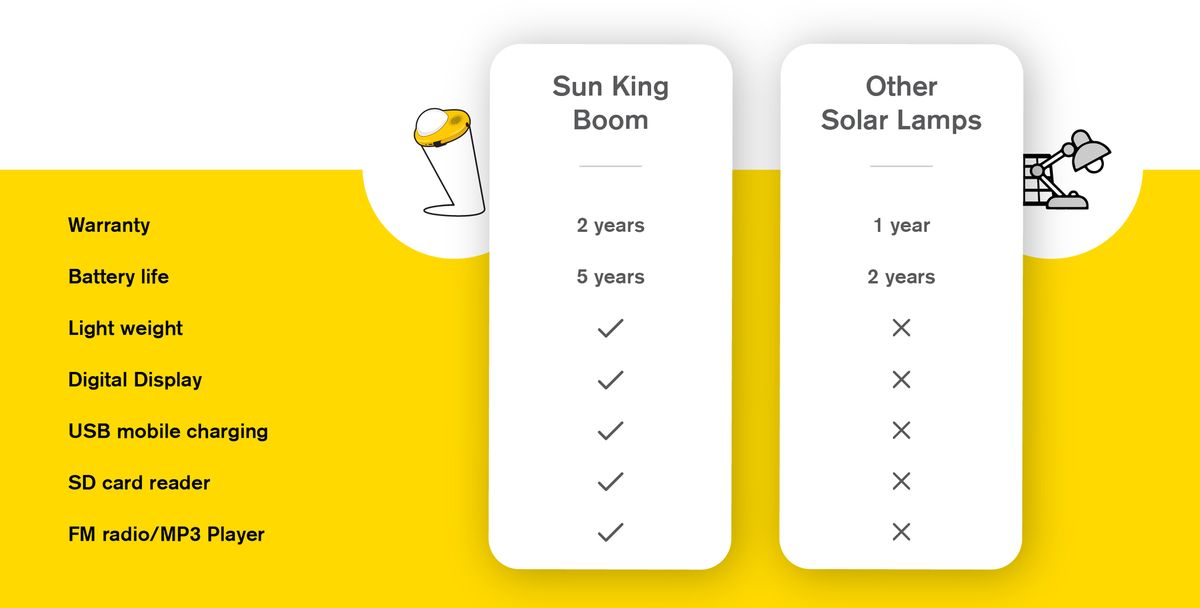 Boom 3 In 1 Solar Lamp With Radio & USB Charging - Yellow