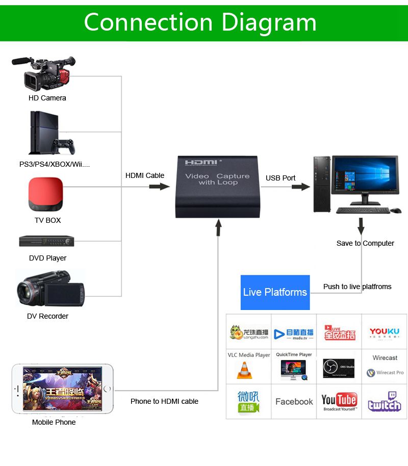Video Capture Card 1080P 4K HDMI Video Capture Device HDMI To USB 2.0 Dongle Game HD Capture Recording Live Streaming + Loop Out