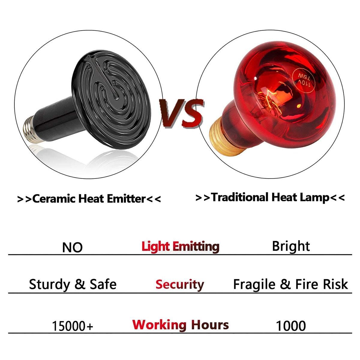 Ceramic Heater 150W Reptile Heater Light  Chicken Heater Light for Pet Brood Cage Lizard Turtle Black