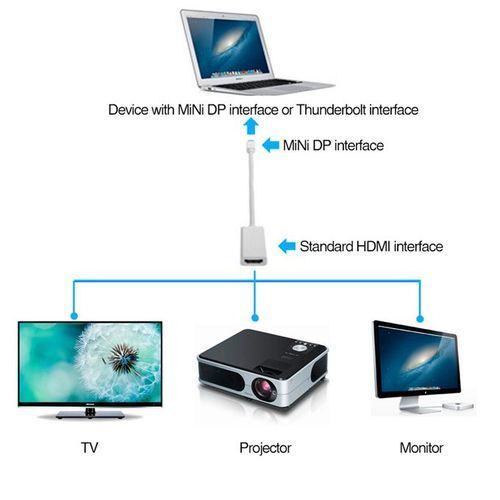 Mini DisplayPort To HDMI Adapter Mini DP Male To HDMI Female Thunderbolt 2.0 To HDMI Adapter For Apple MacBook Pro Air, Micro.soft Surface Pro 4 Pro 3, Google Chromebook, Monitor, Projector Etc.(White) BDZ