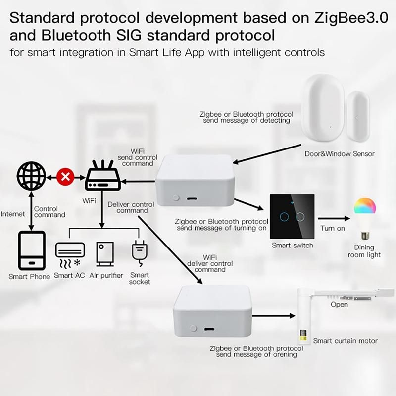 Tuya Smart Gateway Hub Multi Mode Smart Home Bridge WiFi