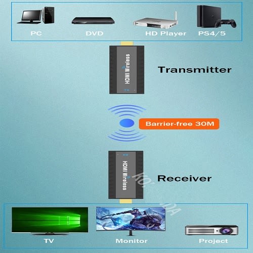 Wireless Hdmi Extender & Video Transmitter Receiver