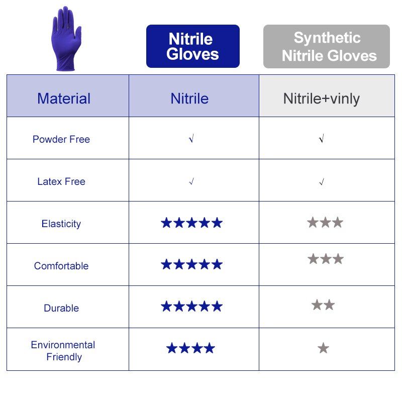 Nitrigloves 100 Pcs Black Food Household Cleaning Washing Latex-free Disposab100% NitriGlove Mechanic Safety Gloves Dark Blue S