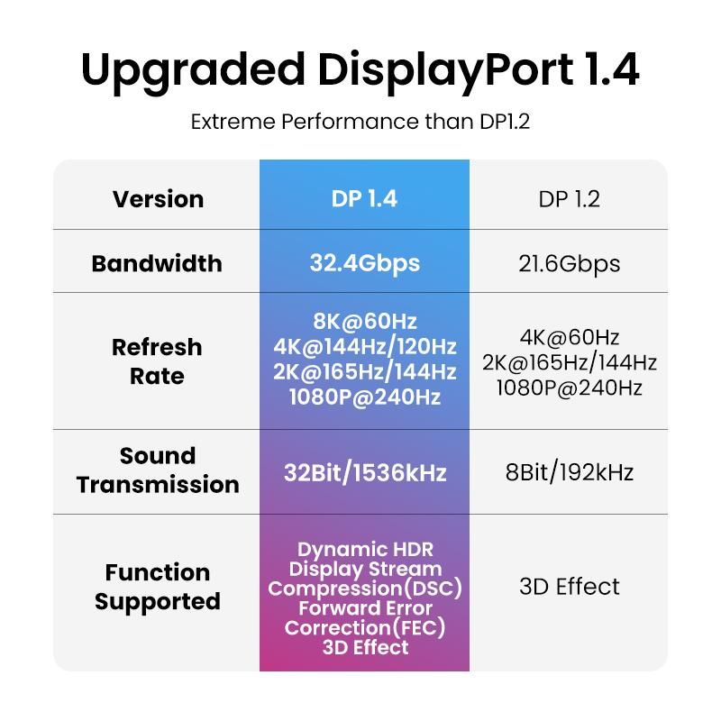 VESA Certified 8K DisplayPort Cable DP1.4 DP to DP Cable 2M