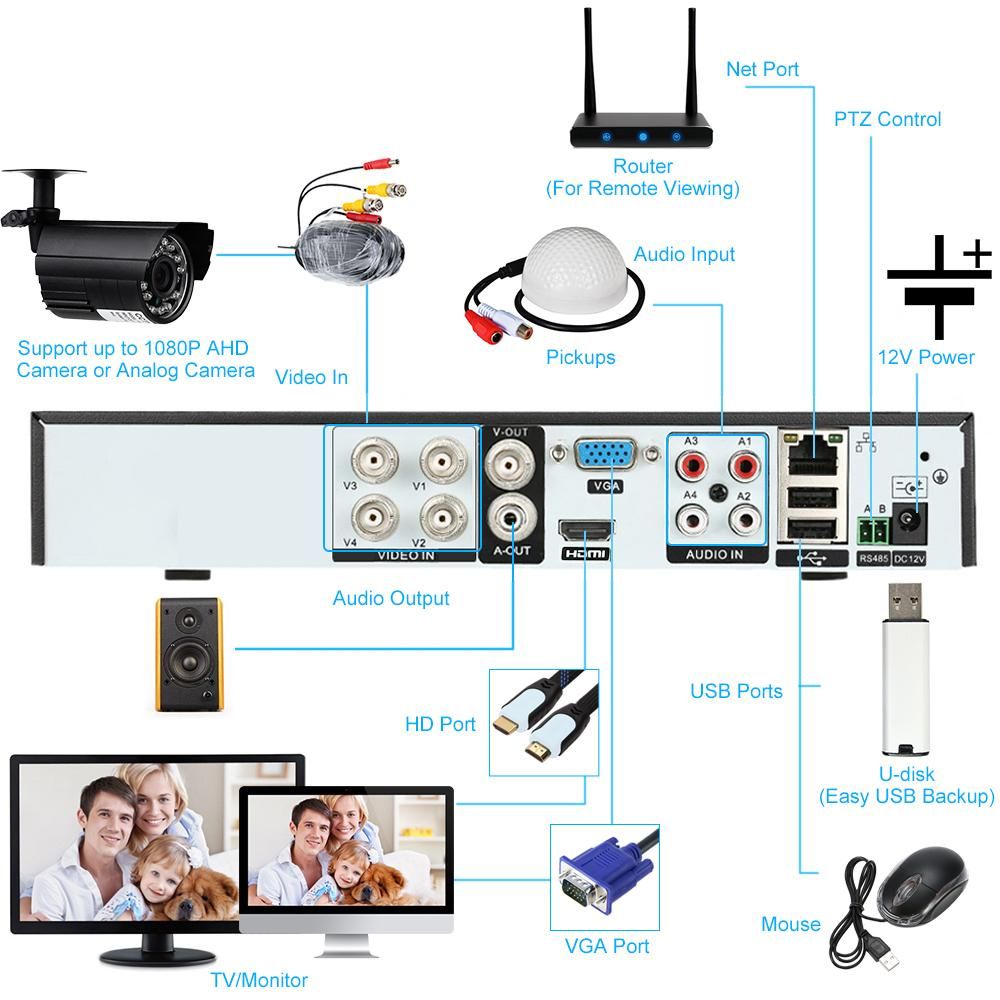 4CH 1080P Hybrid NVR AHD TVI CVI DVR 5-in-1 Digital Video Recorder P2P Cloud Network Plug and Play APP Viewing Motion Detection PTZ Security Camera Surveillance System